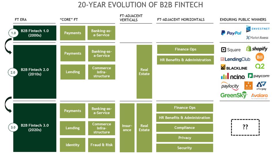 ¿Qué es B2B FinTech?